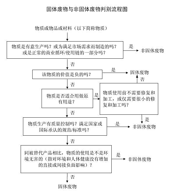 危廢鑒定流程1