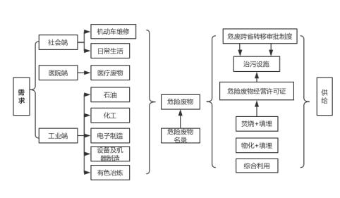 危廢處理三大模式